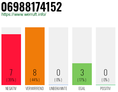 Rufnummer 06988174152 Telefonnummer 06988174152