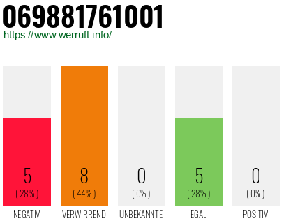 Rufnummer 069881761001 Telefonnummer 069881761001