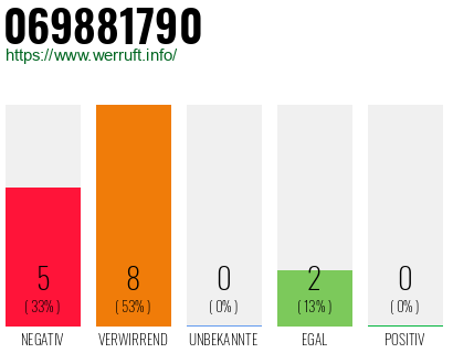 Rufnummer 069881790 Telefonnummer 069881790