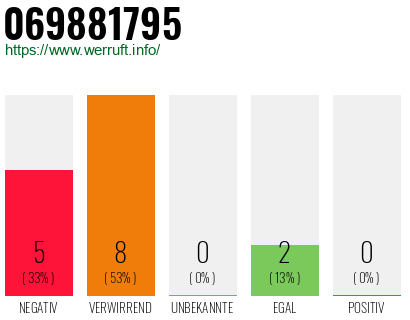 Rufnummer 069881795 Telefonnummer 069881795