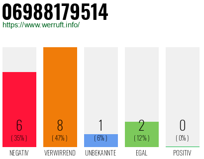 Rufnummer 06988179514 Telefonnummer 06988179514