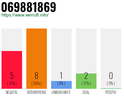 Rufnummer 069881869 Telefonnummer 069881869