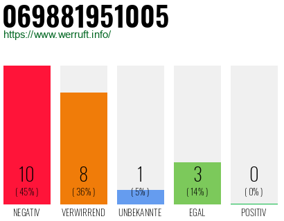 Rufnummer 069881951005 Telefonnummer 069881951005