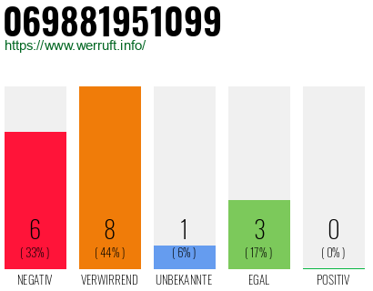Rufnummer 069881951099 Telefonnummer 069881951099