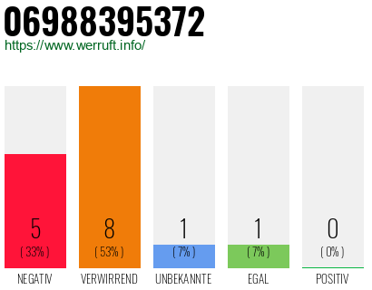 Rufnummer 06988395372 Telefonnummer 06988395372