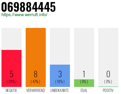 Rufnummer 069884445 Telefonnummer 069884445