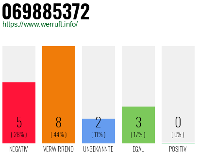 Rufnummer 069885372 Telefonnummer 069885372