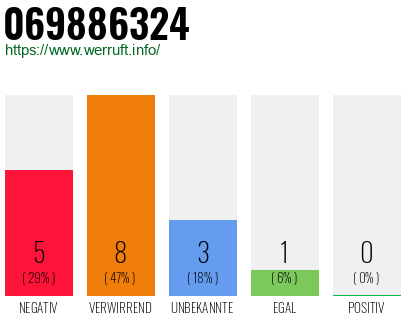 Rufnummer 069886324 Telefonnummer 069886324