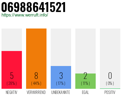 Rufnummer 06988641521 Telefonnummer 06988641521