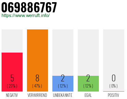 Rufnummer 069886767 Telefonnummer 069886767