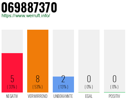 Rufnummer 069887370 Telefonnummer 069887370