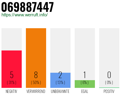 Rufnummer 069887447 Telefonnummer 069887447