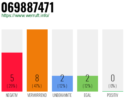Rufnummer 069887471 Telefonnummer 069887471