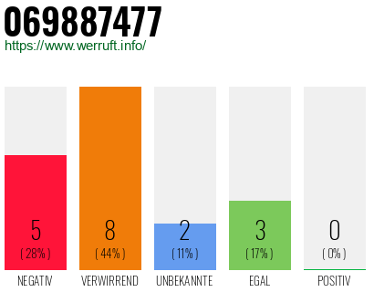 Rufnummer 069887477 Telefonnummer 069887477