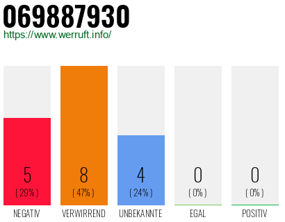 Rufnummer 069887930 Telefonnummer 069887930