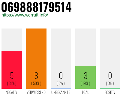 Rufnummer 069888179514 Telefonnummer 069888179514