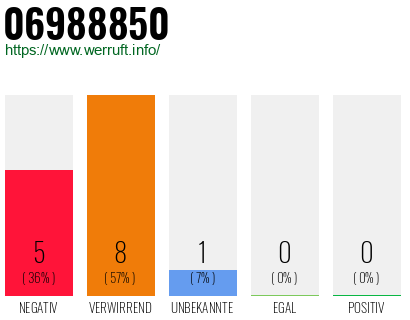 Rufnummer 06988850 Telefonnummer 06988850