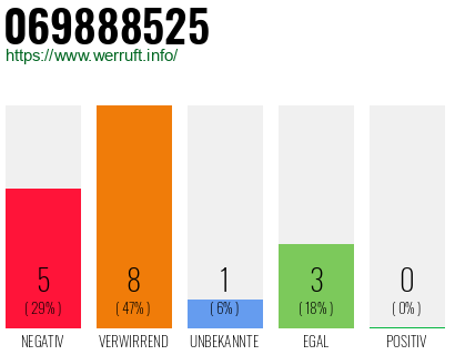 Rufnummer 069888525 Telefonnummer 069888525
