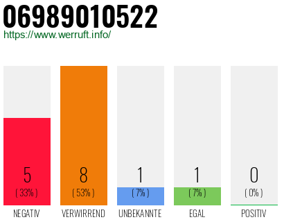 Rufnummer 06989010522 Telefonnummer 06989010522