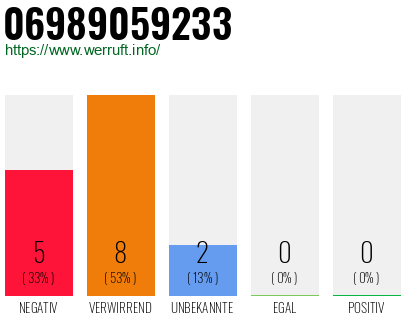 Rufnummer 06989059233 Telefonnummer 06989059233