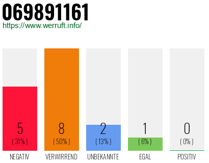 Rufnummer 069891161 Telefonnummer 069891161