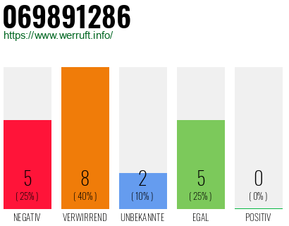 Rufnummer 069891286 Telefonnummer 069891286