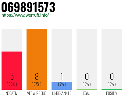 Rufnummer 069891573 Telefonnummer 069891573