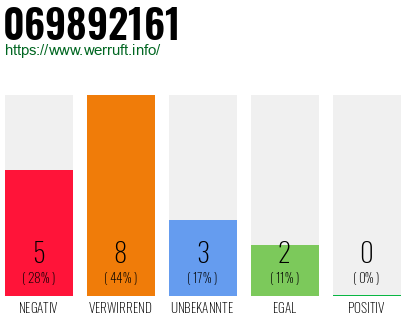 Rufnummer 069892161 Telefonnummer 069892161