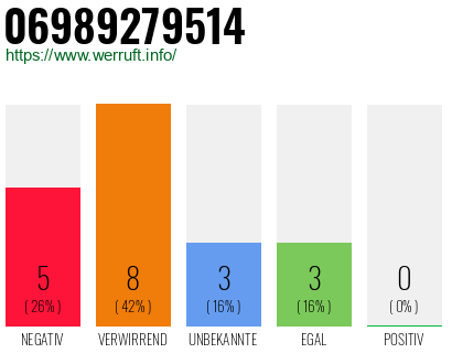 Rufnummer 06989279514 Telefonnummer 06989279514