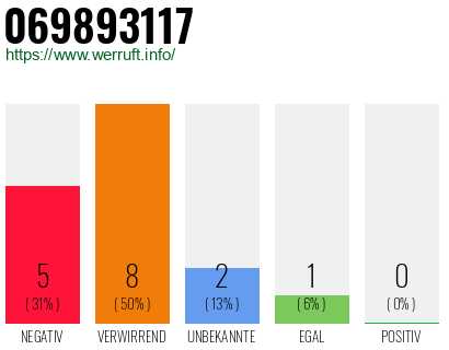 Rufnummer 069893117 Telefonnummer 069893117