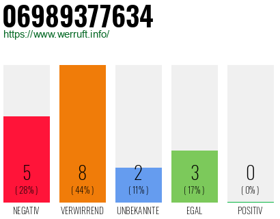 Rufnummer 06989377634 Telefonnummer 06989377634