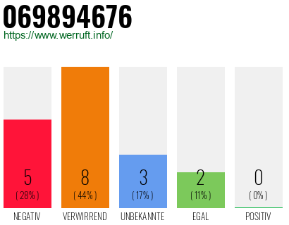 Rufnummer 069894676 Telefonnummer 069894676