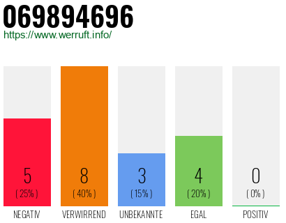 Rufnummer 069894696 Telefonnummer 069894696