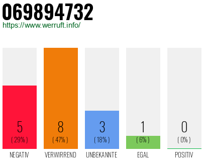 Rufnummer 069894732 Telefonnummer 069894732
