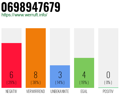 Rufnummer 0698947679 Telefonnummer 0698947679