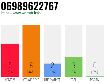 Rufnummer 06989622767 Telefonnummer 06989622767