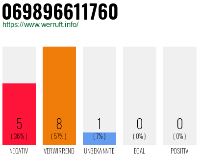 Telefonnummer 069896611760