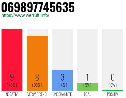 Rufnummer 069897745635 Telefonnummer 069897745635