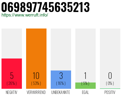 Rufnummer 069897745635213 Telefonnummer 069897745635213