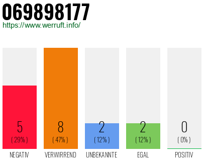 Rufnummer 069898177 Telefonnummer 069898177