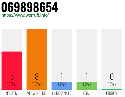 Rufnummer 069898654 Telefonnummer 069898654