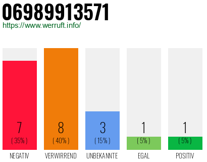 Rufnummer 06989913571 Telefonnummer 06989913571