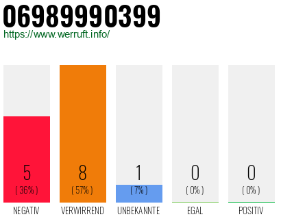Rufnummer 06989990399 Telefonnummer 06989990399