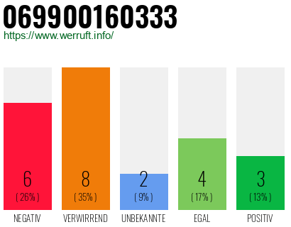 Rufnummer 069900160333 Telefonnummer 069900160333