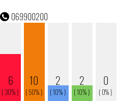 Rufnummer 069900200 Telefonnummer 069900200