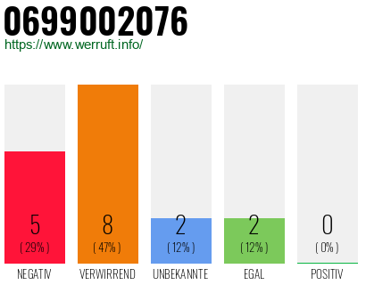 Rufnummer 0699002076 Telefonnummer 0699002076