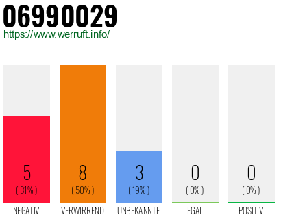 Rufnummer 06990029 Telefonnummer 06990029