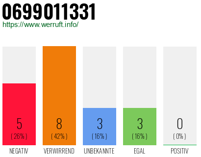 Rufnummer 0699011331 Telefonnummer 0699011331