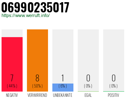 Rufnummer 06990235017 Telefonnummer 06990235017