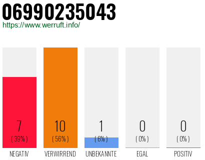 Rufnummer 06990235043 Telefonnummer 06990235043